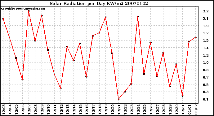 Milwaukee Weather Solar Radiation per Day KW/m2