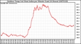 Milwaukee Weather Outdoor Temp (vs) Heat Index per Minute (Last 24 Hours)