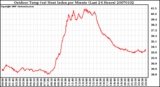 Milwaukee Weather Outdoor Temp (vs) Heat Index per Minute (Last 24 Hours)