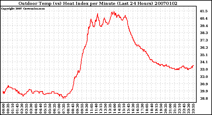 Milwaukee Weather Outdoor Temp (vs) Heat Index per Minute (Last 24 Hours)