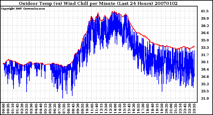 Milwaukee Weather Outdoor Temp (vs) Wind Chill per Minute (Last 24 Hours)