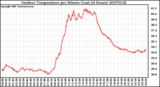 Milwaukee Weather Outdoor Temperature per Minute (Last 24 Hours)