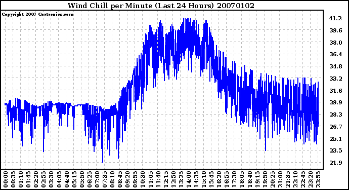 Milwaukee Weather Wind Chill per Minute (Last 24 Hours)