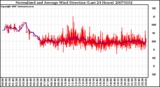 Milwaukee Weather Normalized and Average Wind Direction (Last 24 Hours)