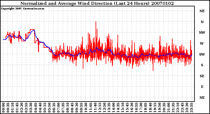 Milwaukee Weather Normalized and Average Wind Direction (Last 24 Hours)