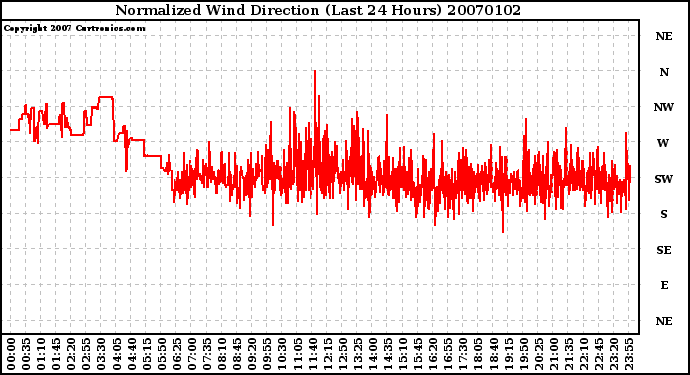 Milwaukee Weather Normalized Wind Direction (Last 24 Hours)