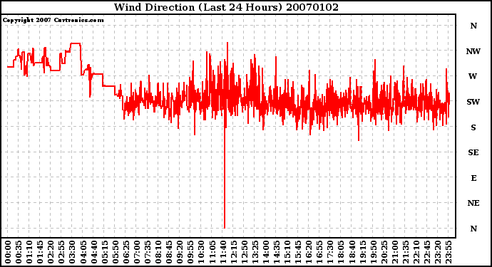 Milwaukee Weather Wind Direction (Last 24 Hours)