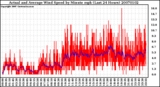 Milwaukee Weather Actual and Average Wind Speed by Minute mph (Last 24 Hours)