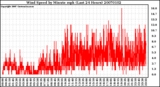 Milwaukee Weather Wind Speed by Minute mph (Last 24 Hours)