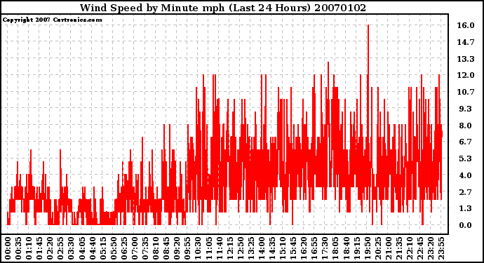 Milwaukee Weather Wind Speed by Minute mph (Last 24 Hours)