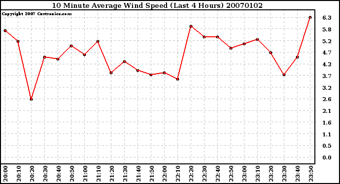 Milwaukee Weather 10 Minute Average Wind Speed (Last 4 Hours)