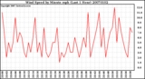 Milwaukee Weather Wind Speed by Minute mph (Last 1 Hour)