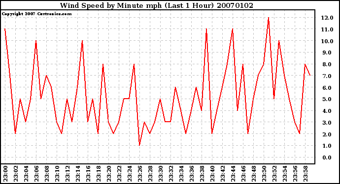 Milwaukee Weather Wind Speed by Minute mph (Last 1 Hour)