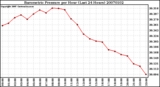 Milwaukee Weather Barometric Pressure per Hour (Last 24 Hours)