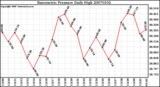 Milwaukee Weather Barometric Pressure Daily High