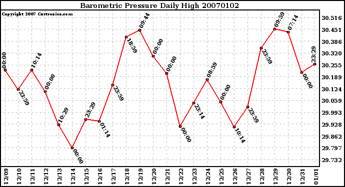 Milwaukee Weather Barometric Pressure Daily High