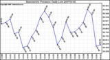 Milwaukee Weather Barometric Pressure Daily Low