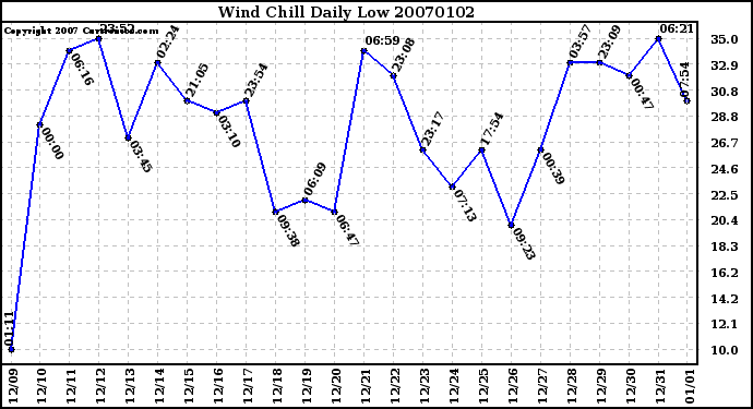 Milwaukee Weather Wind Chill Daily Low