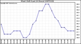 Milwaukee Weather Wind Chill (Last 24 Hours)