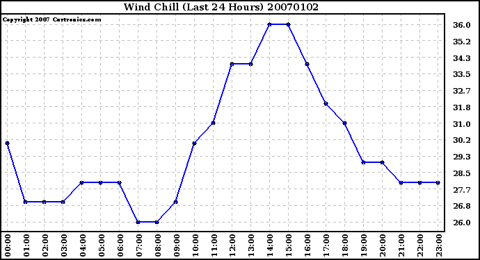 Milwaukee Weather Wind Chill (Last 24 Hours)