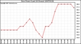 Milwaukee Weather Dew Point (Last 24 Hours)