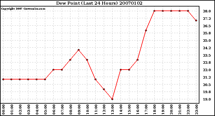 Milwaukee Weather Dew Point (Last 24 Hours)