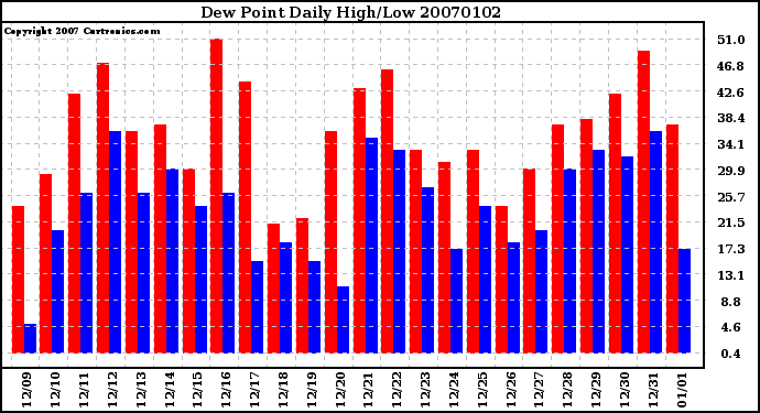 Milwaukee Weather Dew Point Daily High/Low