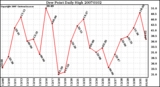 Milwaukee Weather Dew Point Daily High