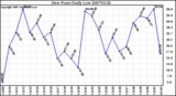 Milwaukee Weather Dew Point Daily Low