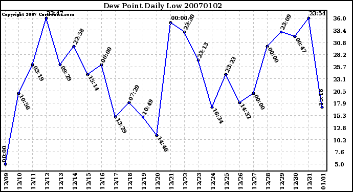 Milwaukee Weather Dew Point Daily Low