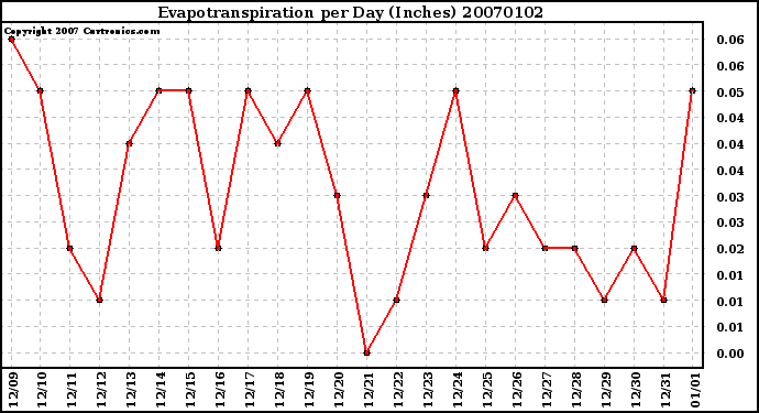 Milwaukee Weather Evapotranspiration per Day (Inches)