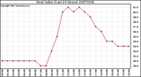 Milwaukee Weather Heat Index (Last 24 Hours)