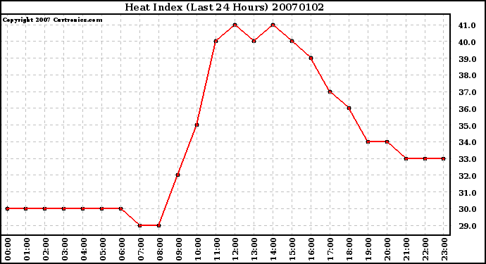 Milwaukee Weather Heat Index (Last 24 Hours)