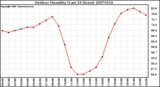 Milwaukee Weather Outdoor Humidity (Last 24 Hours)