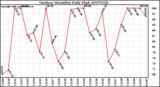 Milwaukee Weather Outdoor Humidity Daily High