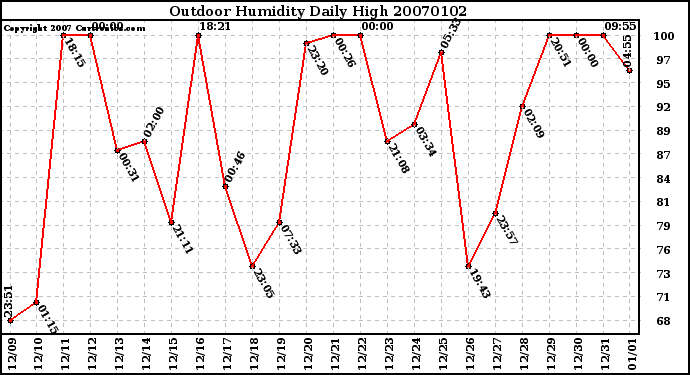 Milwaukee Weather Outdoor Humidity Daily High