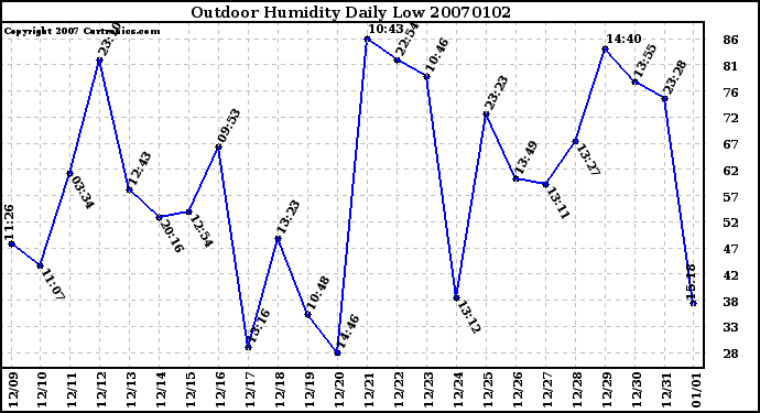 Milwaukee Weather Outdoor Humidity Daily Low