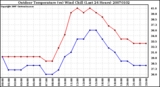 Milwaukee Weather Outdoor Temperature (vs) Wind Chill (Last 24 Hours)