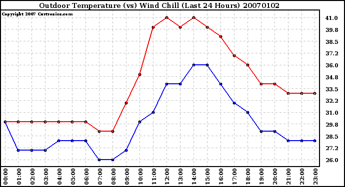 Milwaukee Weather Outdoor Temperature (vs) Wind Chill (Last 24 Hours)