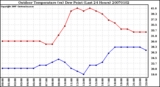 Milwaukee Weather Outdoor Temperature (vs) Dew Point (Last 24 Hours)