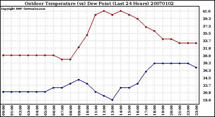 Milwaukee Weather Outdoor Temperature (vs) Dew Point (Last 24 Hours)