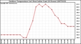 Milwaukee Weather Outdoor Temperature (vs) Heat Index (Last 24 Hours)