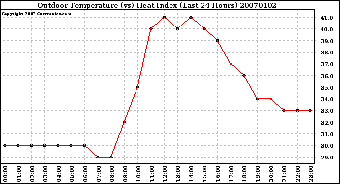 Milwaukee Weather Outdoor Temperature (vs) Heat Index (Last 24 Hours)