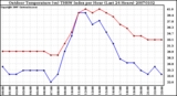 Milwaukee Weather Outdoor Temperature (vs) THSW Index per Hour (Last 24 Hours)