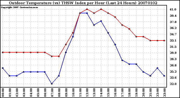 Milwaukee Weather Outdoor Temperature (vs) THSW Index per Hour (Last 24 Hours)