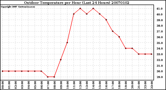 Milwaukee Weather Outdoor Temperature per Hour (Last 24 Hours)