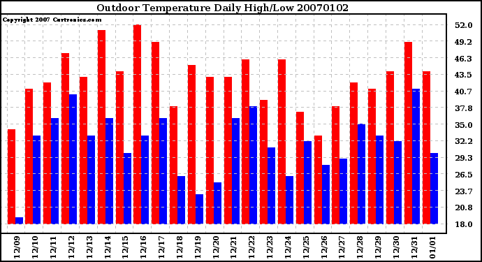 Milwaukee Weather Outdoor Temperature Daily High/Low