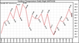 Milwaukee Weather Outdoor Temperature Daily High