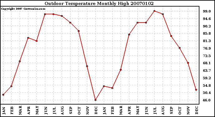 Milwaukee Weather Outdoor Temperature Monthly High