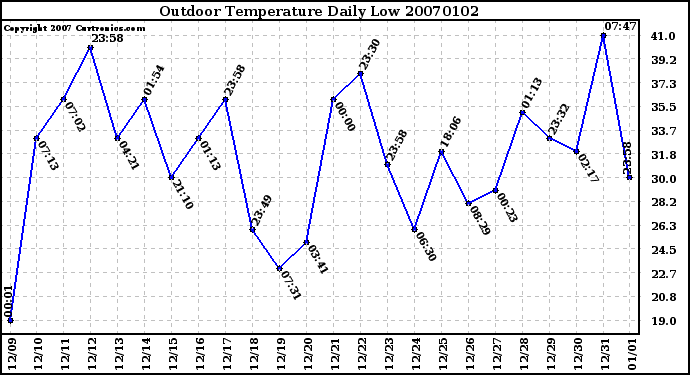 Milwaukee Weather Outdoor Temperature Daily Low